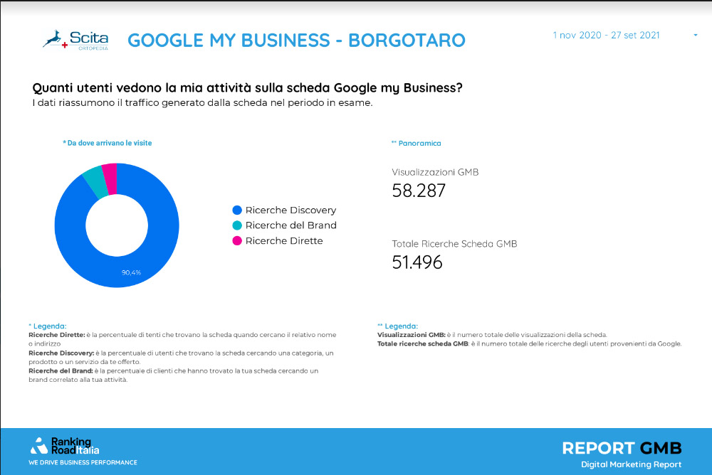 Grafico delle conversioni di Google My Business - Ranking Road