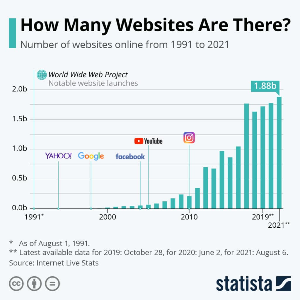 Crescita del numero di siti internet dal 1991 al 2021 - Fonte: Statista