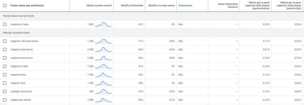 Il costo delle parole chiave dentro Google ADS, esempio per il cluster Maglietta