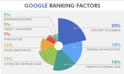 quali sono i fattori di ranking google
